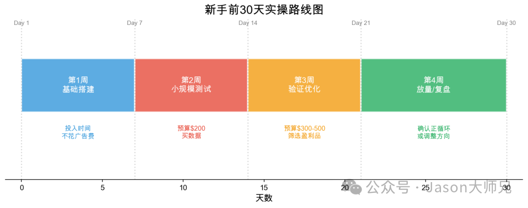 2026联盟营销实操指南：一人一台电脑月入3000美元的完整路径