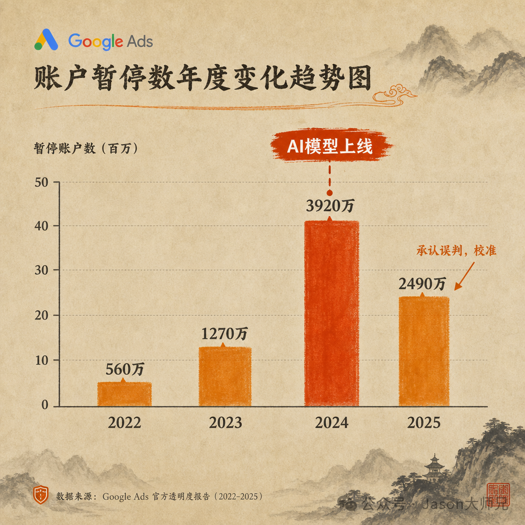 Google Ads规避系统风控激增：封号原因分析与申诉策略