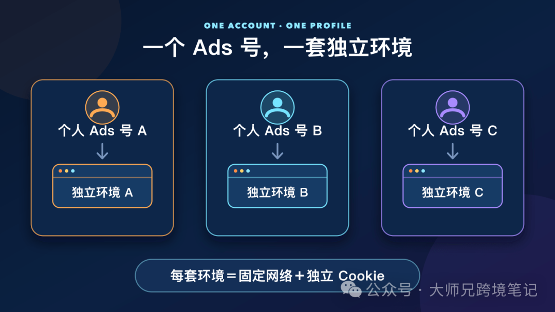 2026黑五Google Ads个人号稳定投放指南 环境隔离与9月年付5折