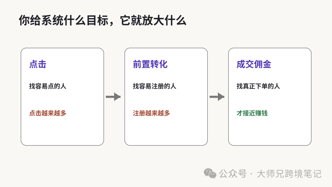 Google Ads Demand Gen 8月更新后 CTR 高却不赚钱的原因与排查