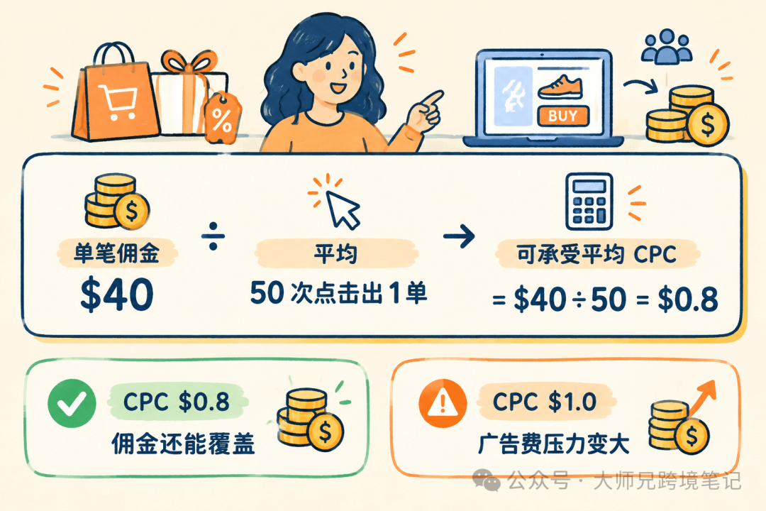 大促前Google Ads CPC上涨怎么判断同行抬价与是否跟价
