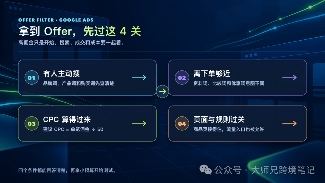 Google Ads 适合推广什么 Offer？4 个筛选条件与 CPC 估算方法