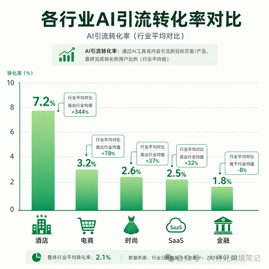 联盟营销选品新策略：AI免费引流爆发品类与转化率数据洞察