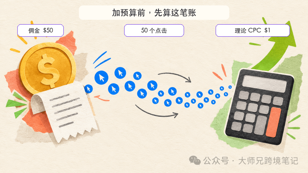 Google Ads提示加预算要不要照做？联盟广告投手先算清佣金与CPC