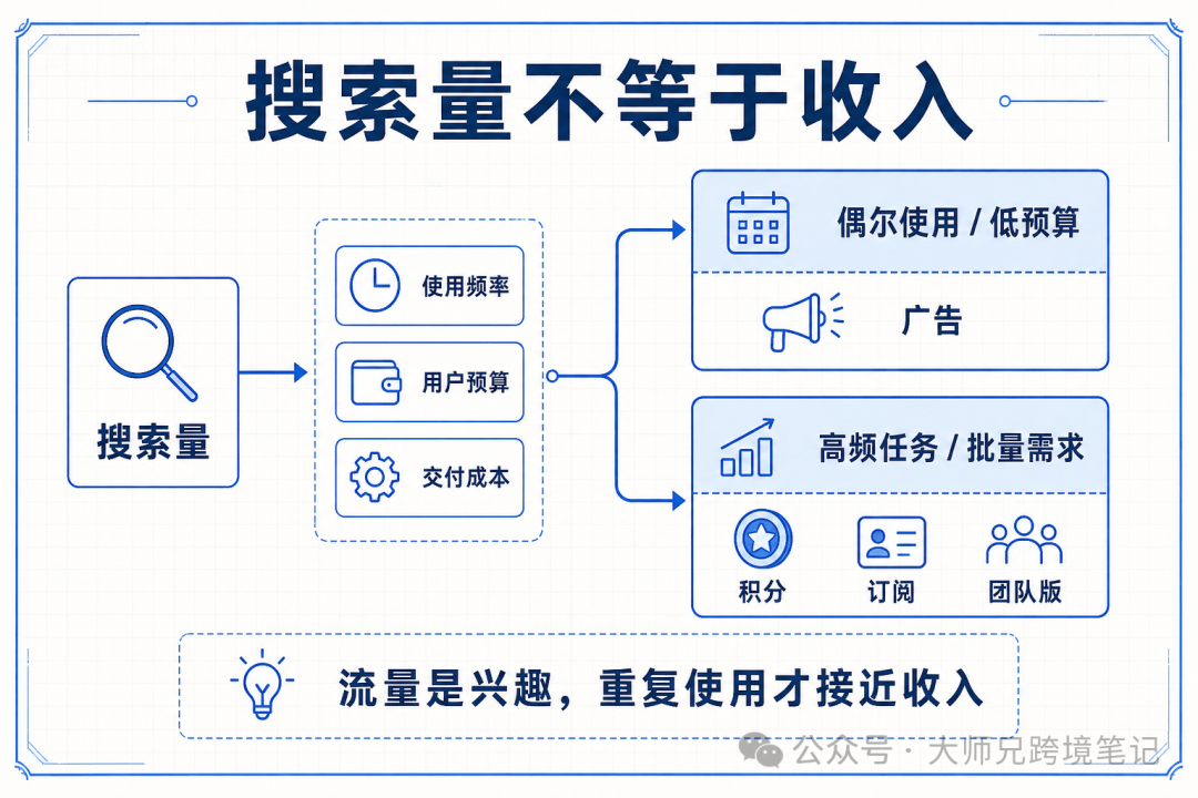 海外独立站SEO教程：如何通过用户真实需求与最小版本快速验证项目