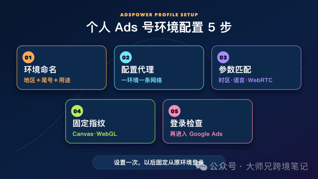 2026黑五Google Ads个人号稳定投放指南 环境隔离与9月年付5折