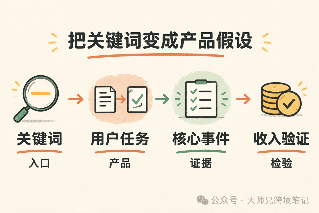 独立站SEO选词指南 用户任务导向与联盟营销变现