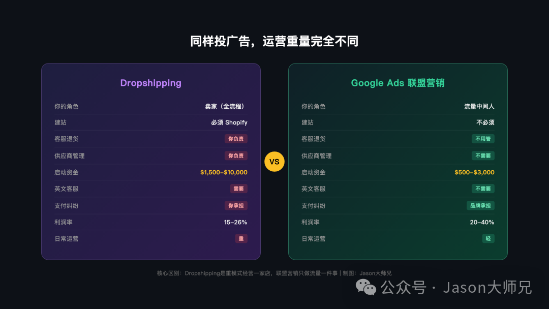 无货源跨境独立站Dropshipping完整指南：启动成本利润与玩法对比