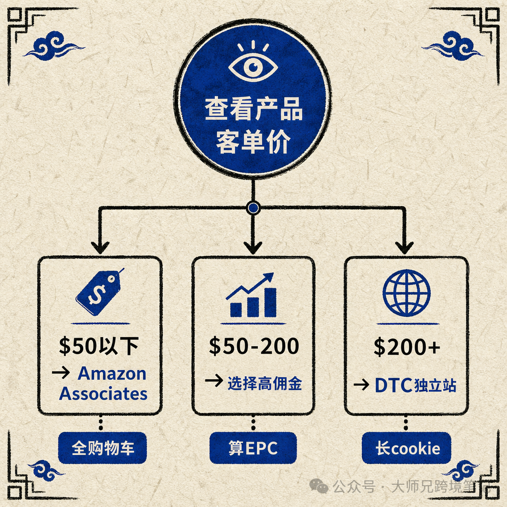 联盟营销佣金差5倍：亚马逊Associates对比PartnerBoost选平台指南