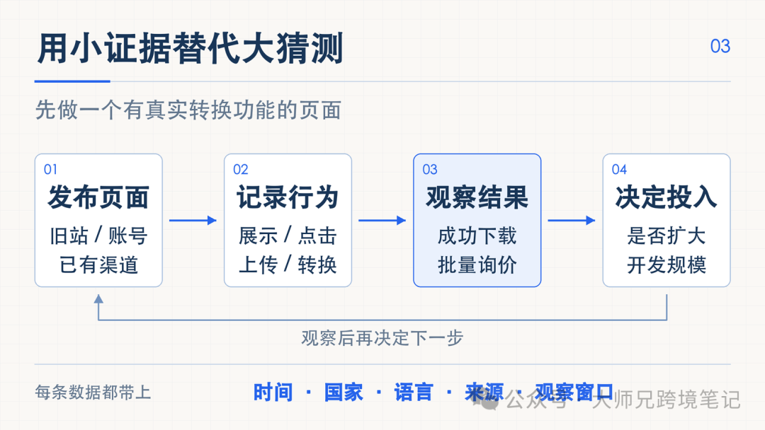 海外独立站SEO教程：如何通过用户真实需求与最小版本快速验证项目