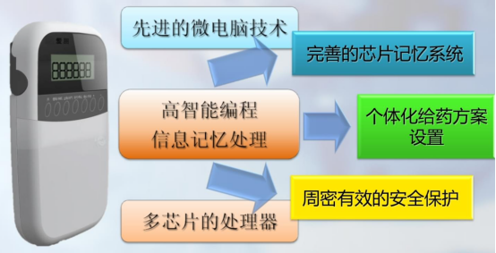 电子输注泵起什么作用精准把控，“泵”向健康！便携式化疗泵你了解多少？_https://www.jmylbn.com_新闻资讯_第8张