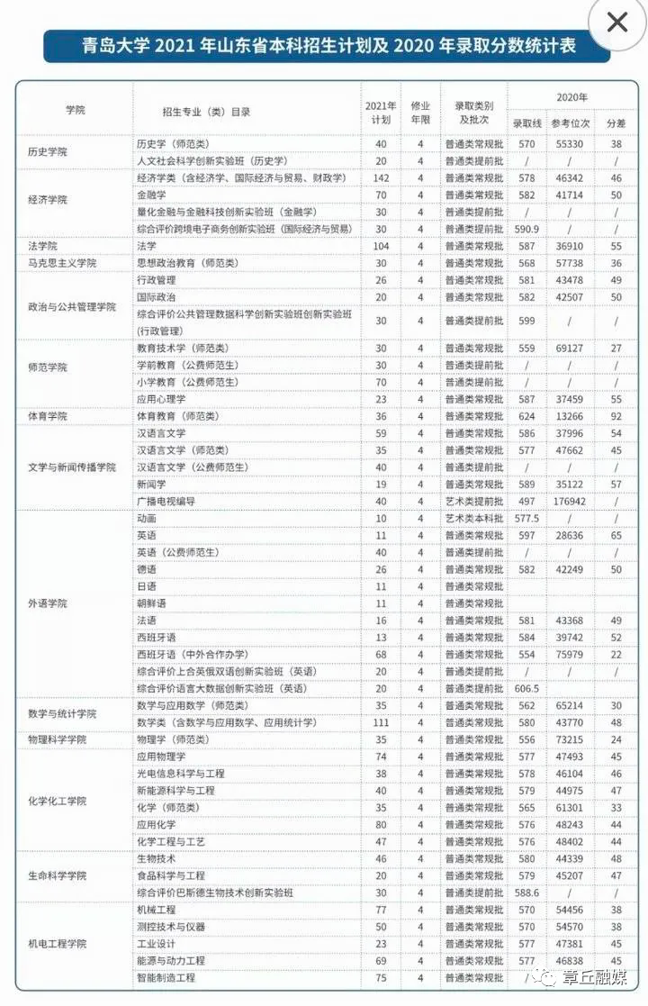 山東青年政治學院2020錄取_山東青年政治學院錄取信息_2023年山東青年政治學院錄取分數線(2023-2024各專業最低錄取分數線)