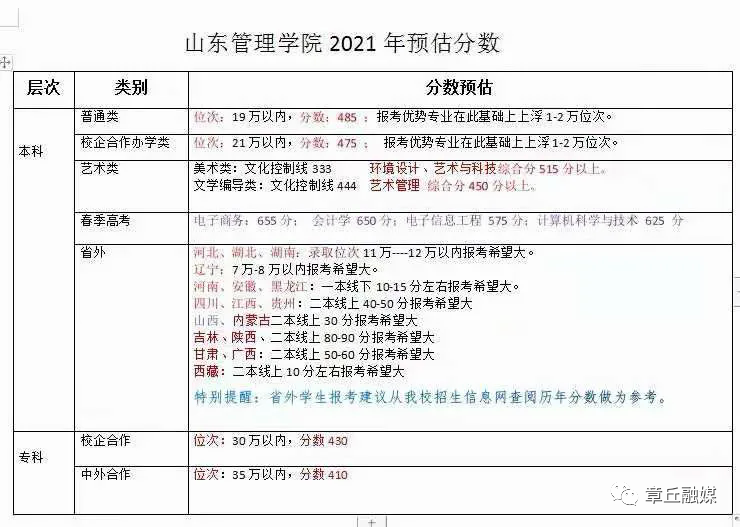 2023年山東青年政治學院錄取分數線(2023-2024各專業最低錄取分數線)_山東青年政治學院錄取信息_山東青年政治學院2020錄取