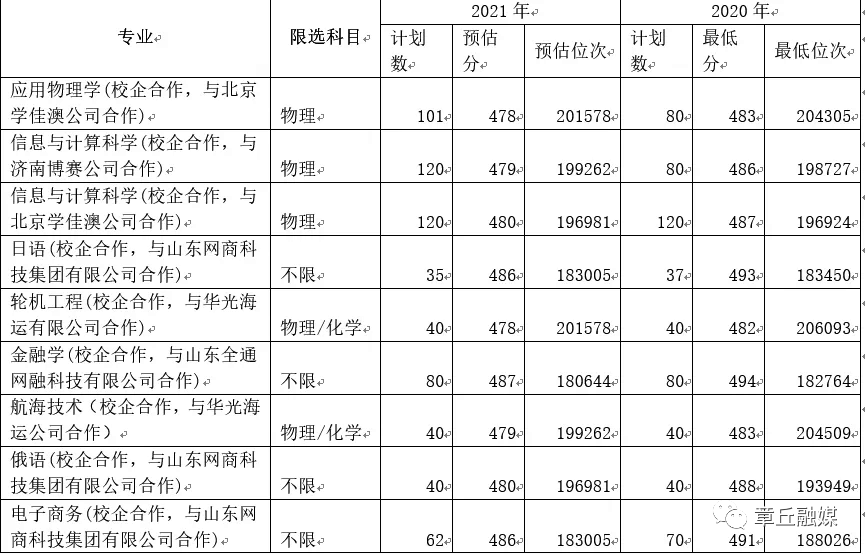 2023年山東青年政治學院錄取分數線(2023-2024各專業最低錄取分數線)_山東青年政治學院2020錄取_山東青年政治學院錄取信息