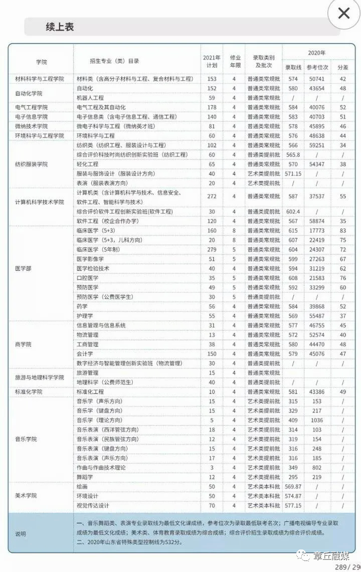 山东青年政治学院2020录取_2023年山东青年政治学院录取分数线(2023-2024各专业最低录取分数线)_山东青年政治学院录取信息