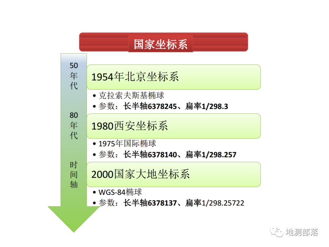 【坐標系轉換專題】的圖13