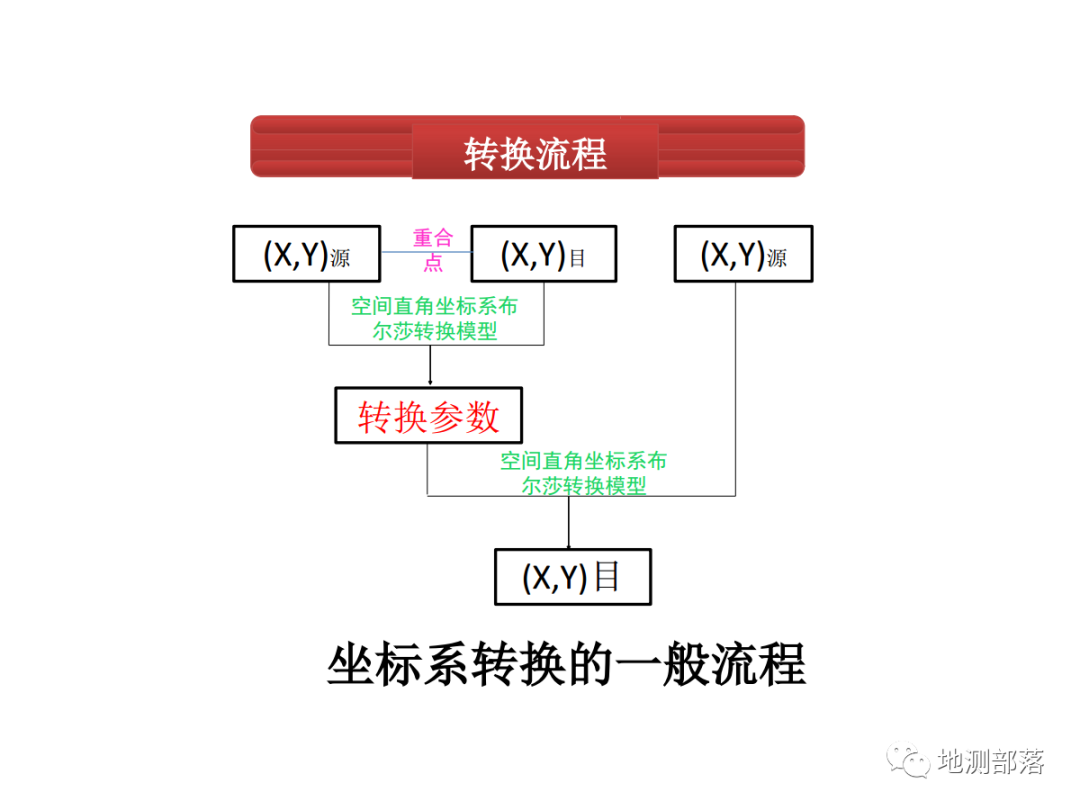 【坐標系轉換專題】的圖26