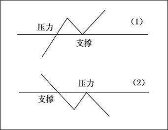 关于支撑压力位运用详解(好文推荐！)