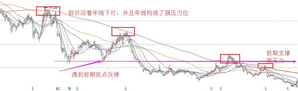 关于支撑压力位运用详解(好文推荐！)