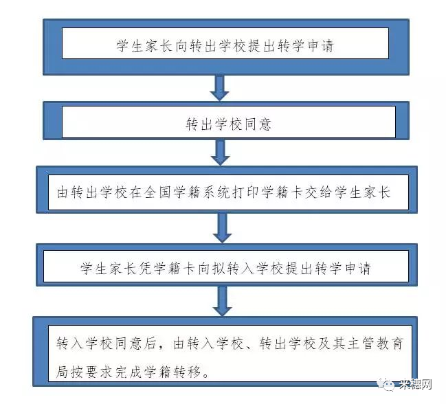 广州学生如何转学？如何插班？快收下这份流程
