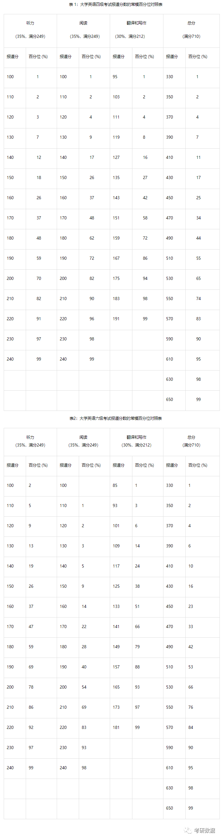 六级及格线425_六级分数线是425吗_分数六级线是425分吗