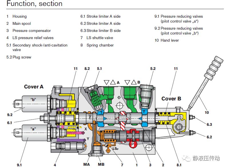 负载敏感多路阀与负载敏感泵的匹配探讨（转自 静液压传动）的图3