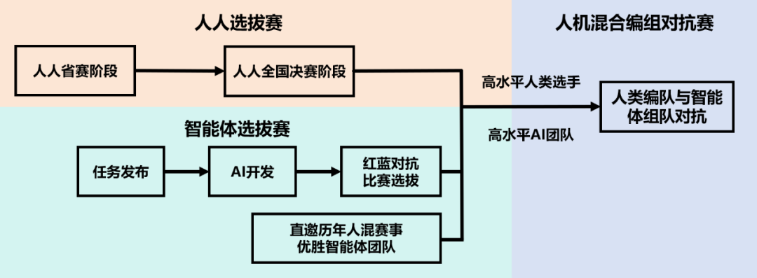 “千里眼”与“隐身术”之矛盾对决！第四届庙算杯人机混合对抗赛-智能体选拔赛开启，欢迎来战！