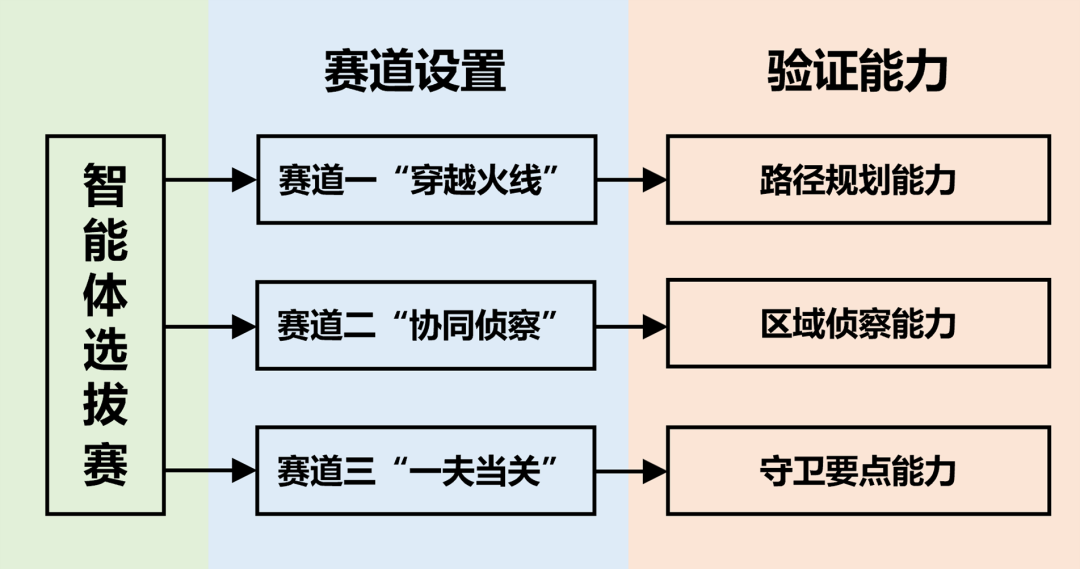 智能体 环境泛化 异构协同 | 2023庙算杯人机混合对抗赛-智能体选拔赛开启 欢迎来战！