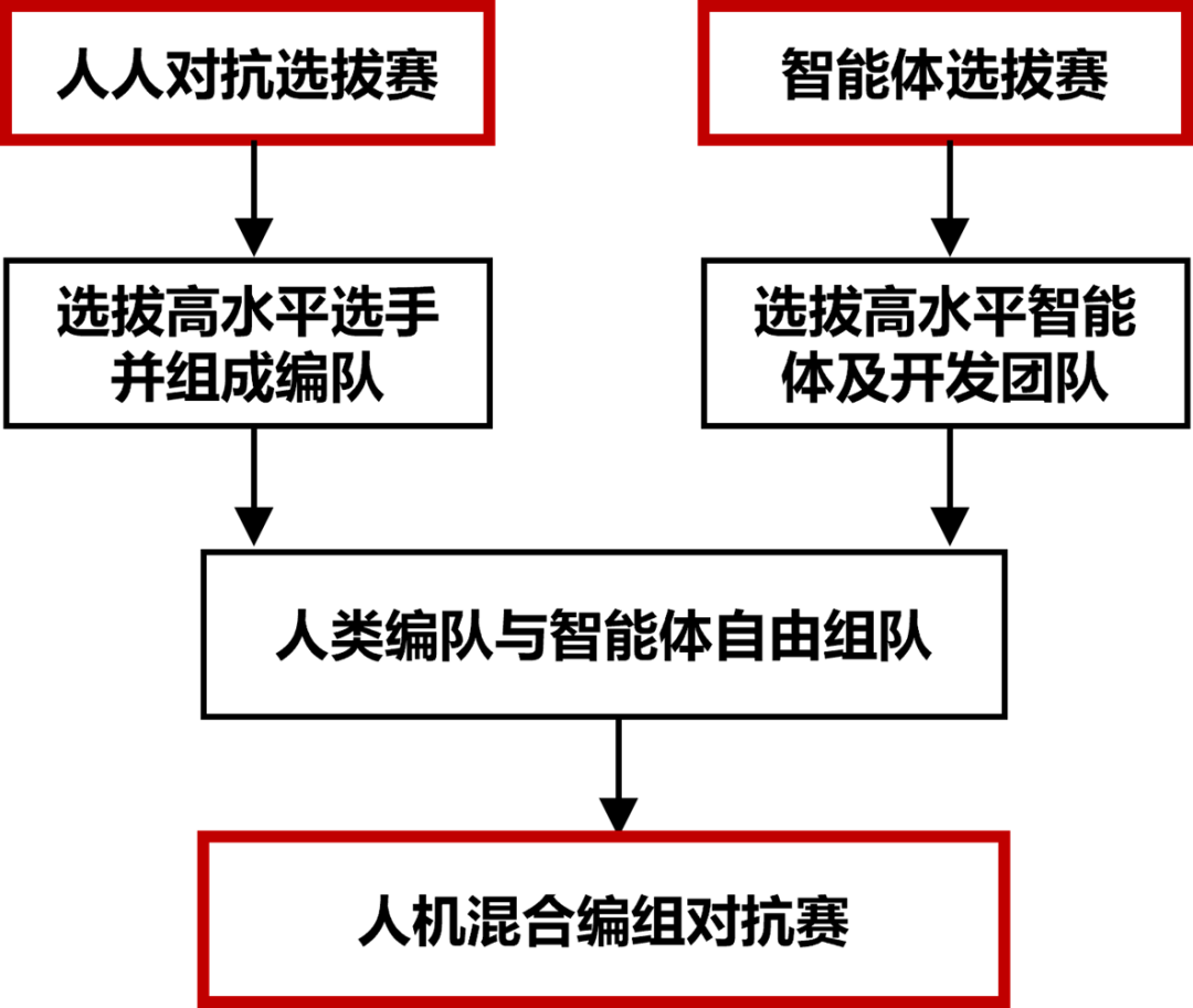 智能体 环境泛化 异构协同 | 2023庙算杯人机混合对抗赛-智能体选拔赛开启 欢迎来战！