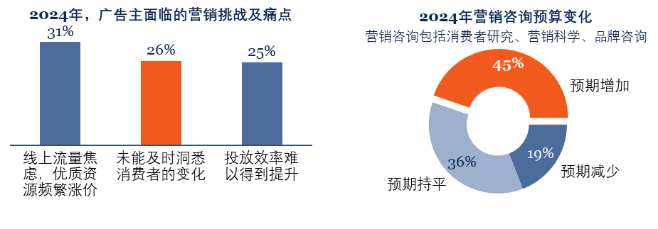 2024年品牌營銷趨勢