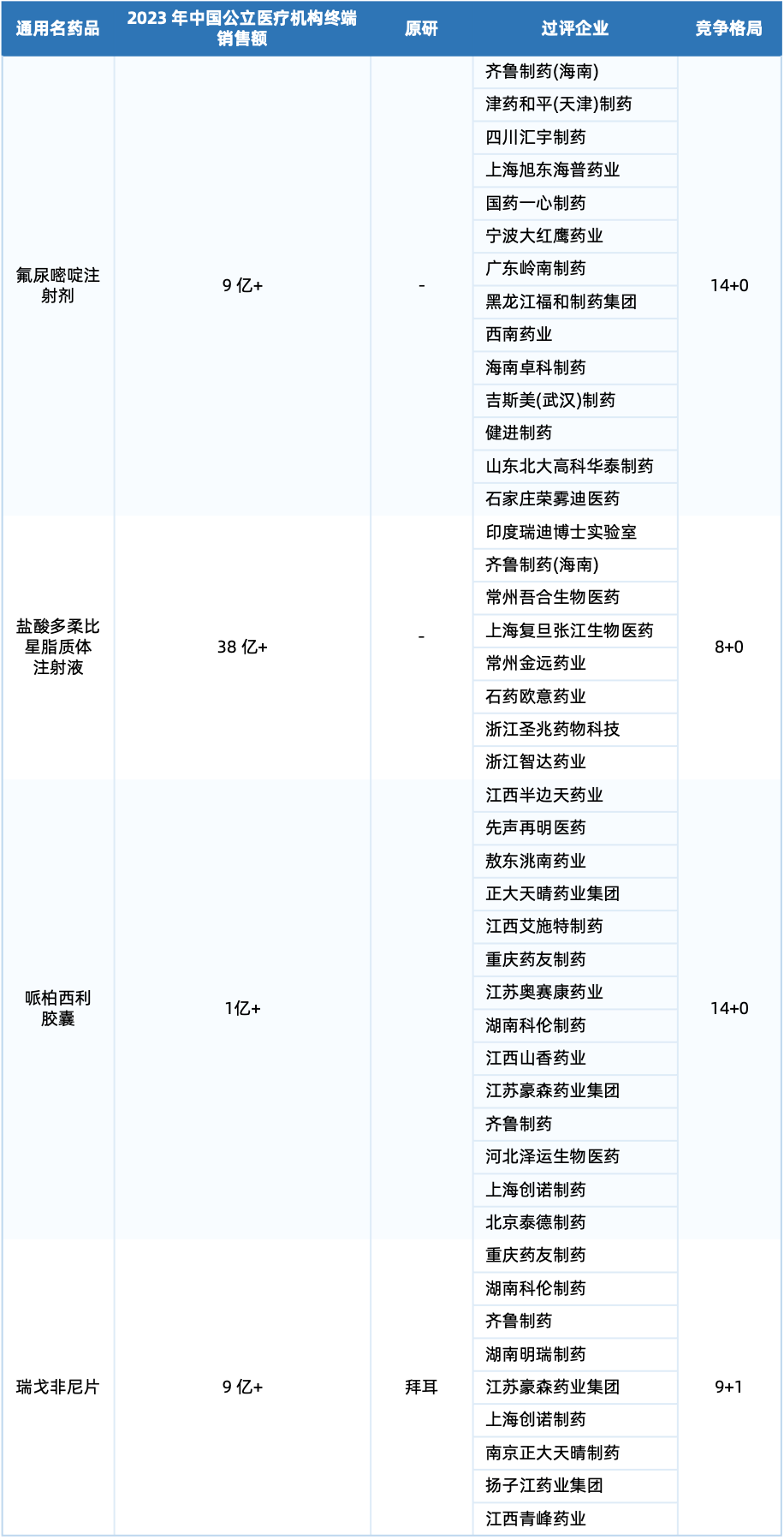 第十批拟集采抗肿瘤药竞争格局