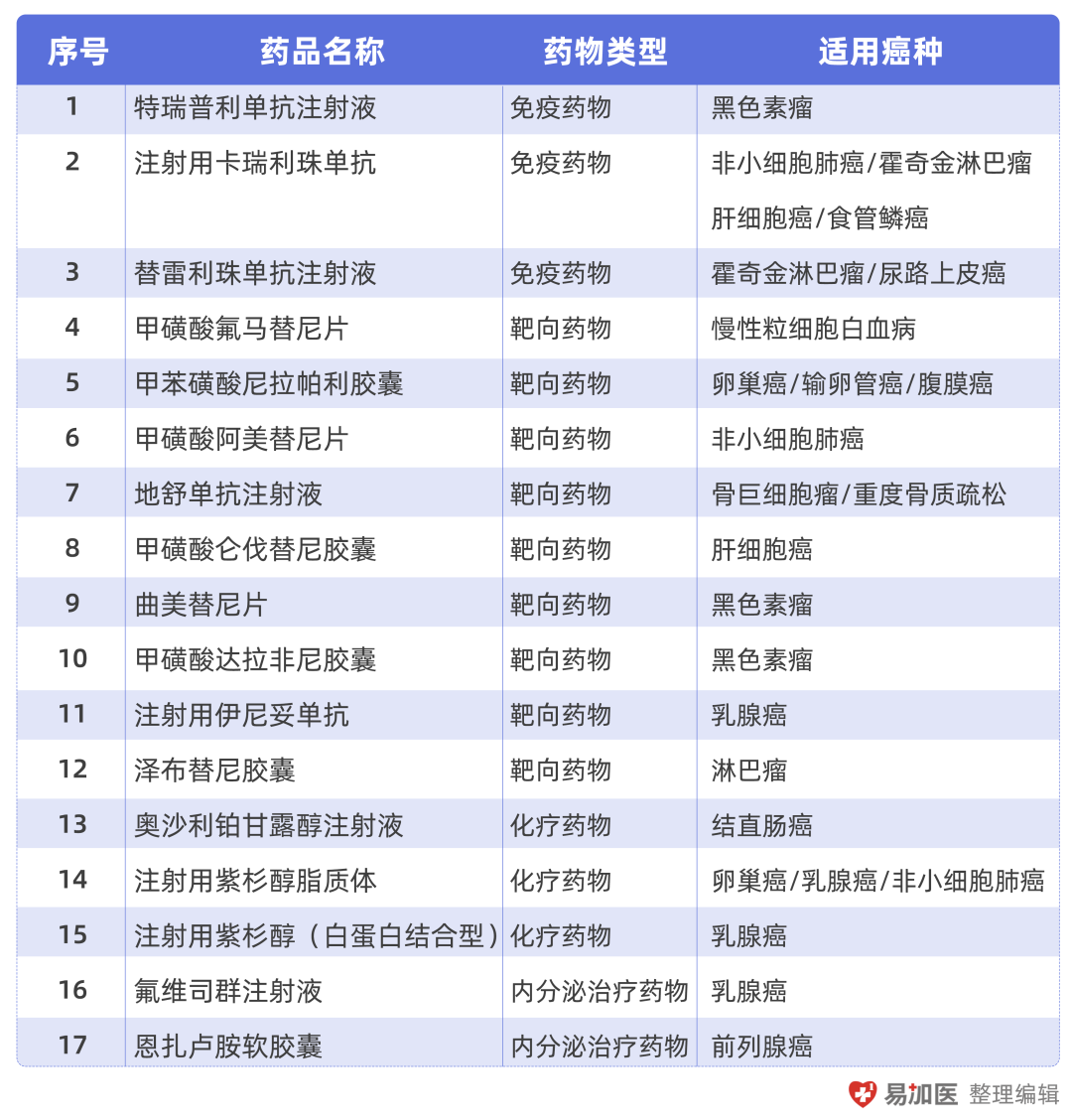 17种最新纳入医保抗癌药用药信息