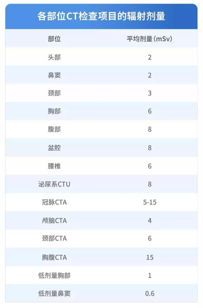做ct会诱发癌变吗？CT检查的辐射安全性解析