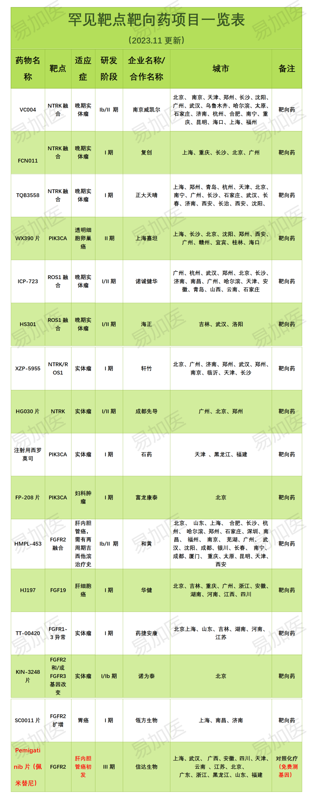 罕见靶点临床一览表（FGFR、IDH1、NTRK、ROS1、PIK3CA等）