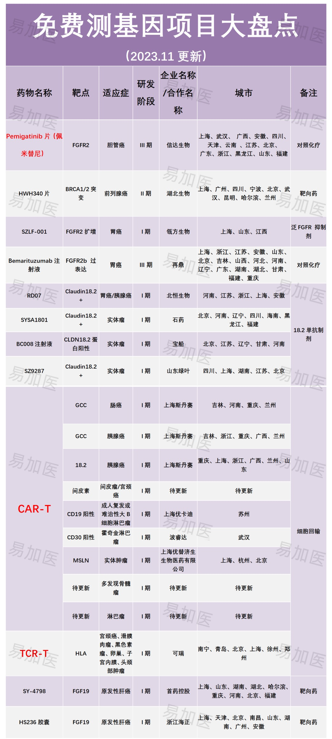 免费测基因的相关临床
