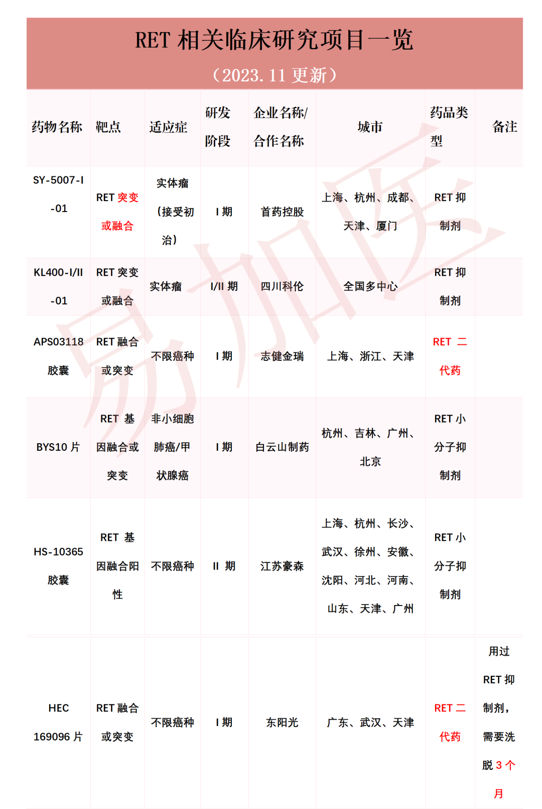 RET 靶向药，初发未做治疗，普拉、塞普耐药都有合适的靶向药的临床