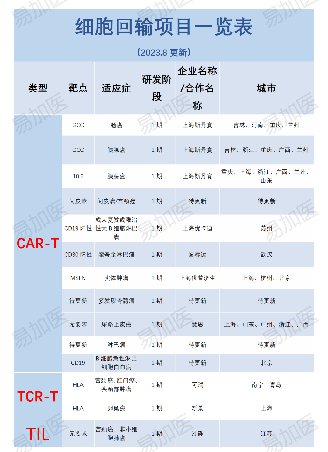 细胞会输临床项目表