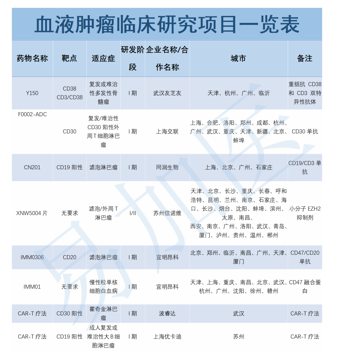 血液肿瘤相关临床项目