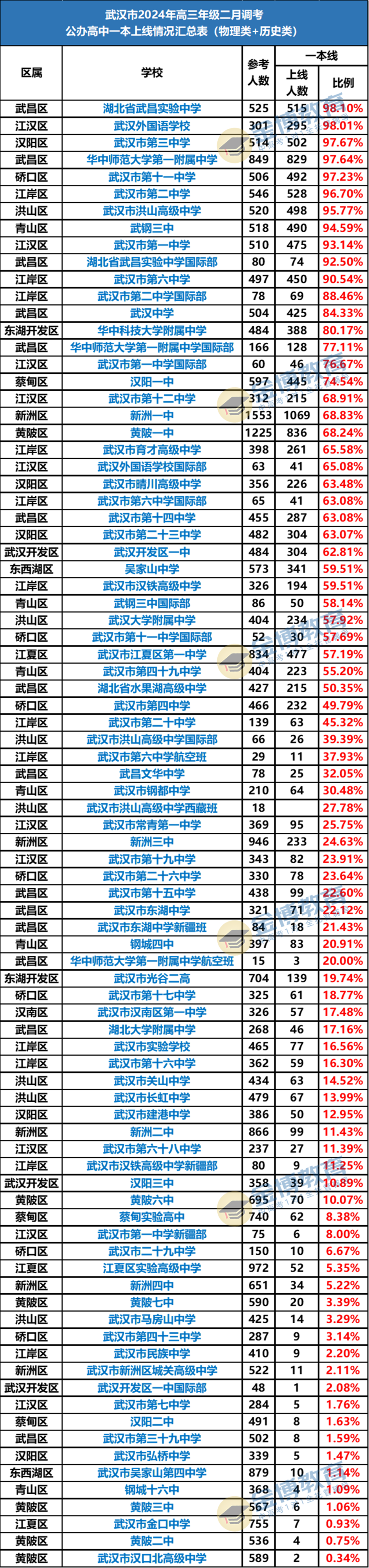 2024武汉高三·二调数据出炉:各高中的实力排行一览