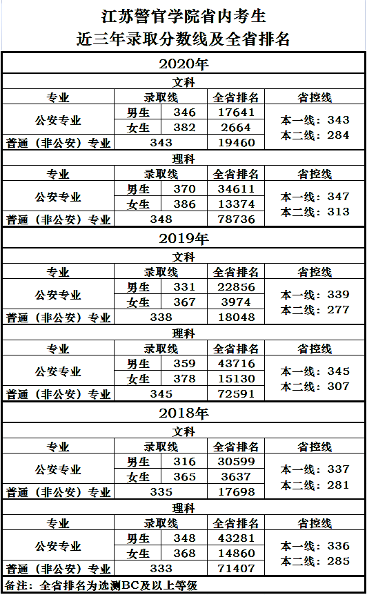 武警警官學院分數線_武警警官學院取分線_武警警官學院收分線