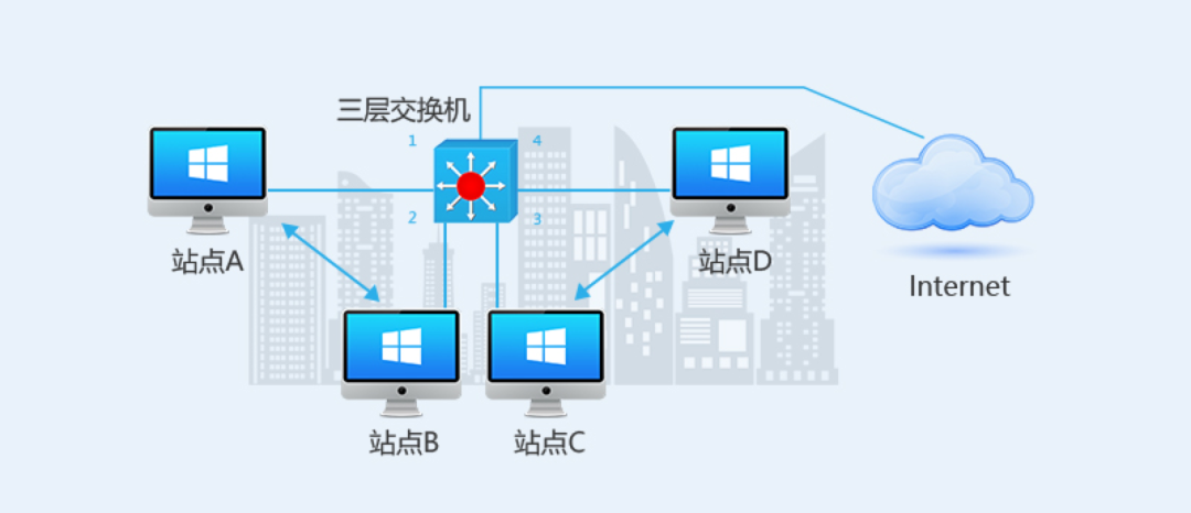 二层、三层、 四层交换机都有什么不一样？的图4