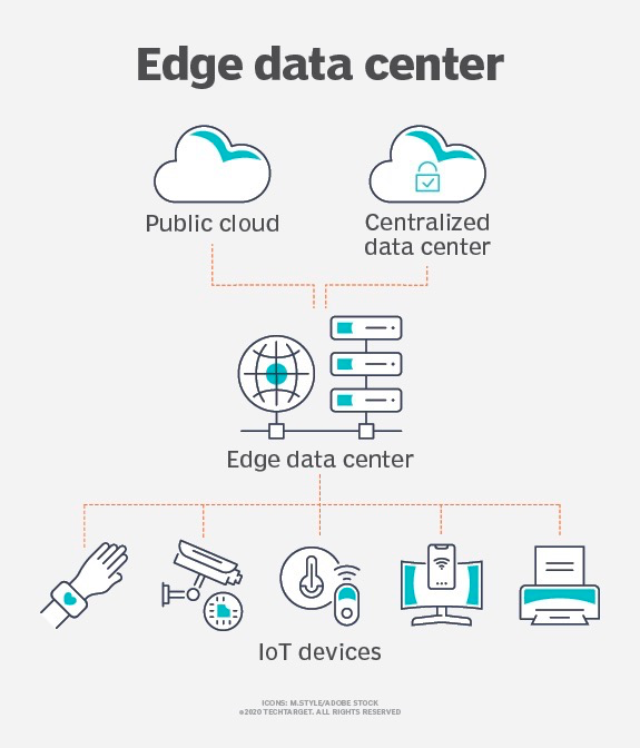 一文读懂什么是边缘数据中心？的图1