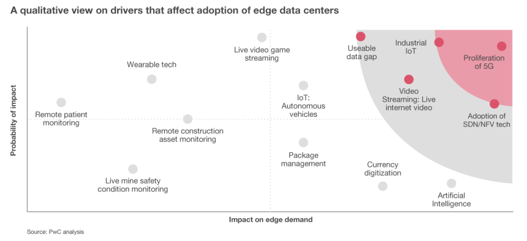 一文读懂什么是边缘数据中心？的图7