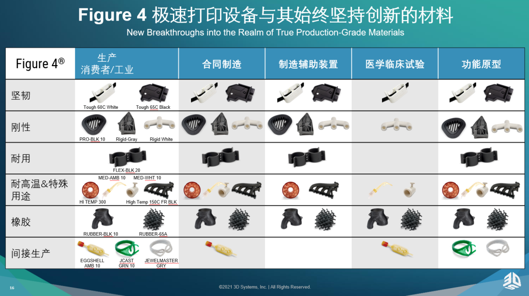 3D Systems：突破3D打印材料性能的局限的圖7