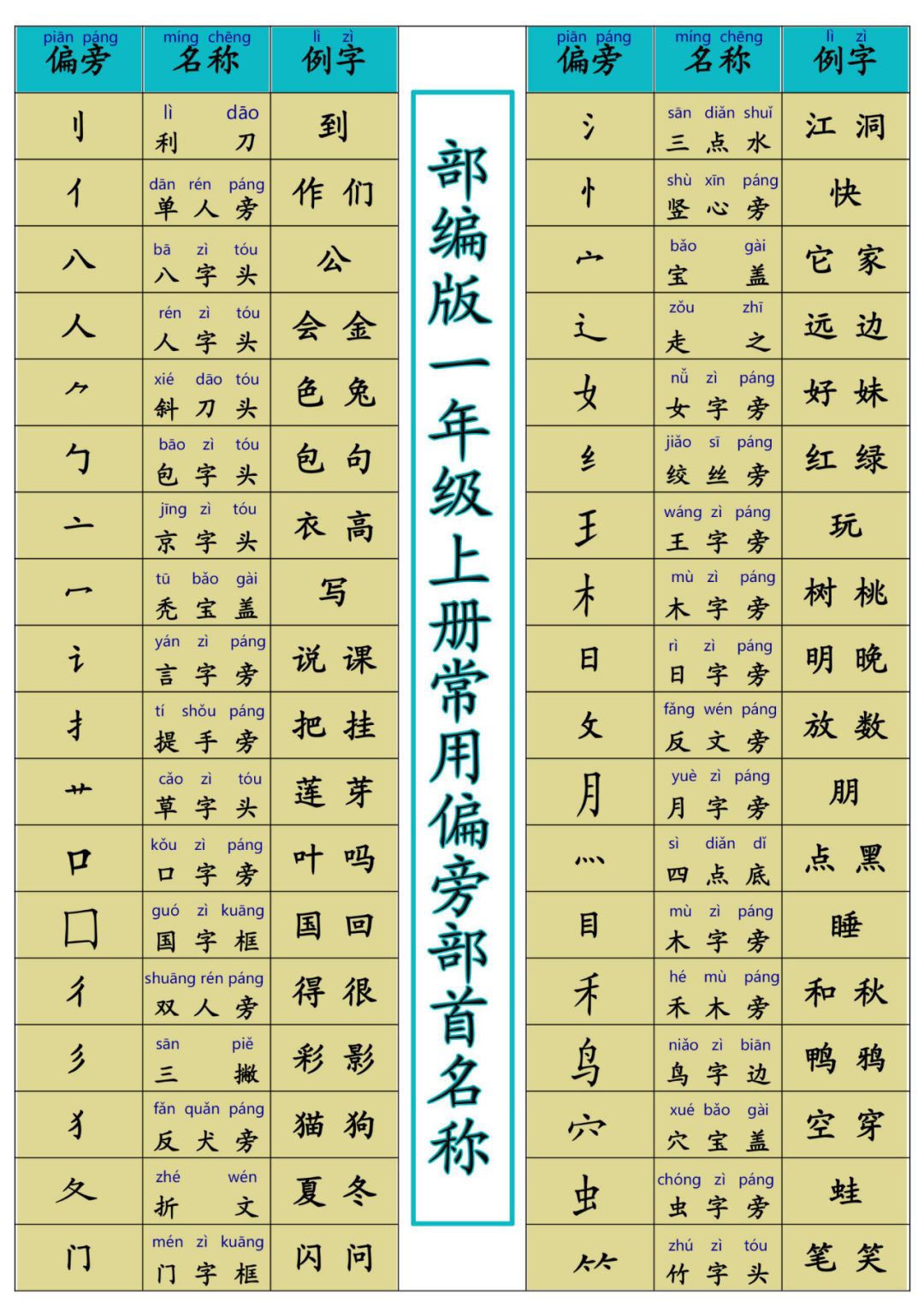 二年级语文上册常用偏旁部首名称 专项练习 可下载打印 二年级语文数学英语 微信公众号文章阅读 Wemp