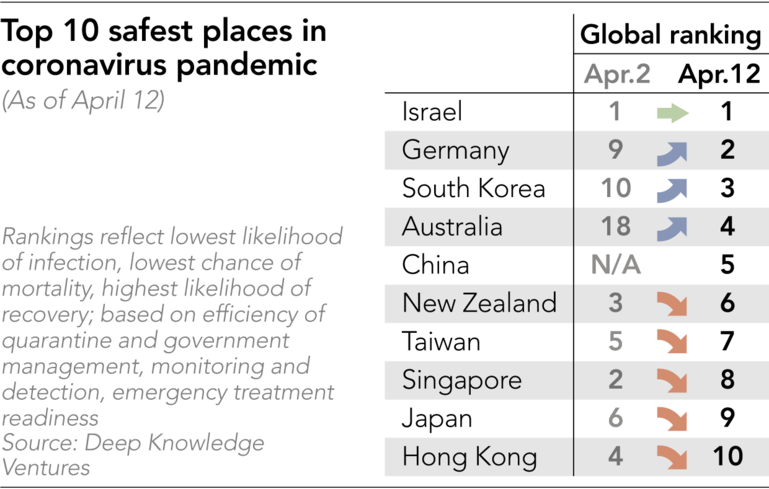 疫情国家风险安全排名！澳洲第4 中国第5，第一名竟是...（组图） - 8