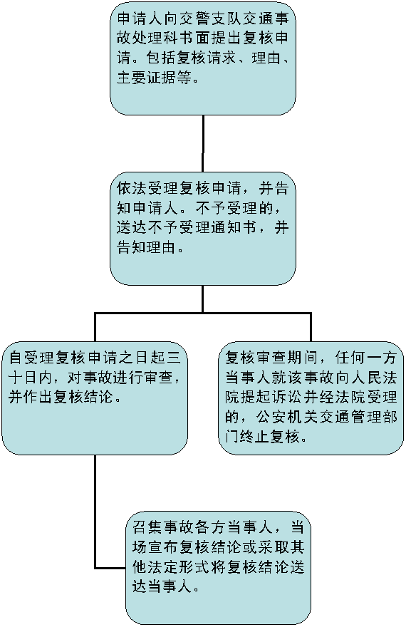 交通事故责任书出来后怎样办