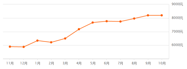 济南各区二手房价格