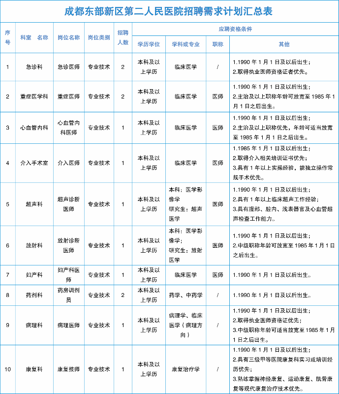 成都东部新区、武侯区、青白江区公开招聘！插图2