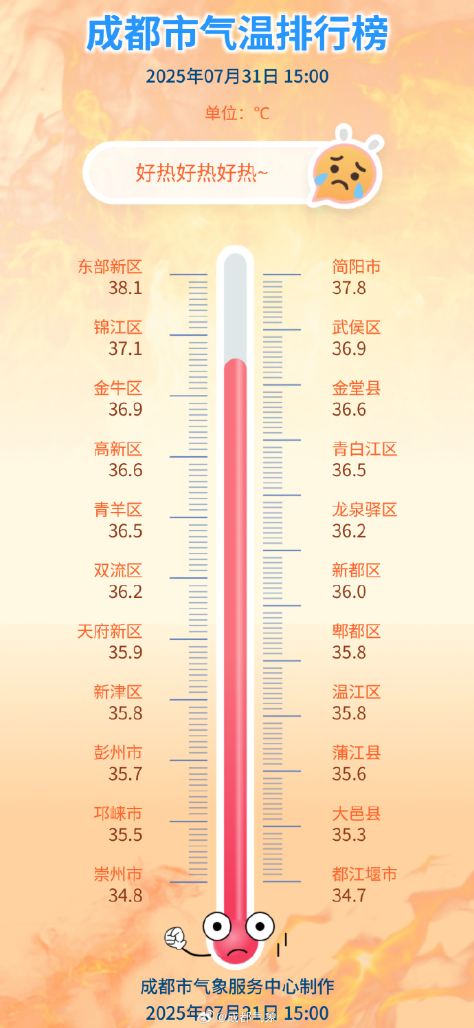 热到38.1℃！未来三小时这些地方有雨插图